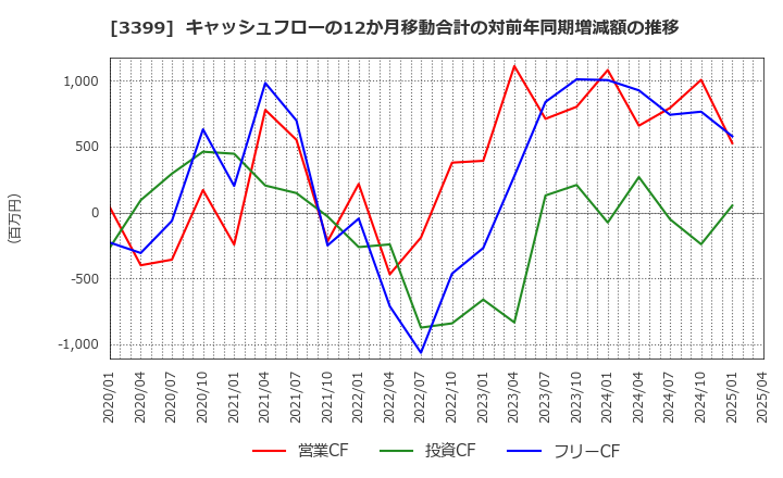 3399 (株)丸千代山岡家: キャッシュフローの12か月移動合計の対前年同期増減額の推移