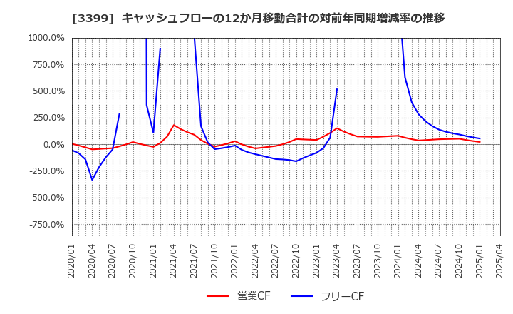 3399 (株)丸千代山岡家: キャッシュフローの12か月移動合計の対前年同期増減率の推移
