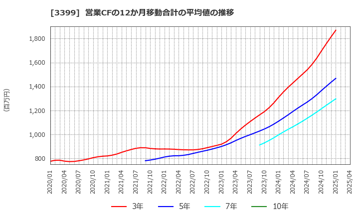 3399 (株)丸千代山岡家: 営業CFの12か月移動合計の平均値の推移