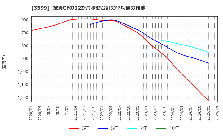 3399 (株)丸千代山岡家: 投資CFの12か月移動合計の平均値の推移