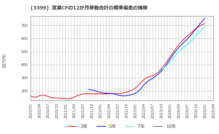 3399 (株)丸千代山岡家: 営業CFの12か月移動合計の標準偏差の推移