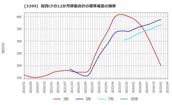 3399 (株)丸千代山岡家: 投資CFの12か月移動合計の標準偏差の推移