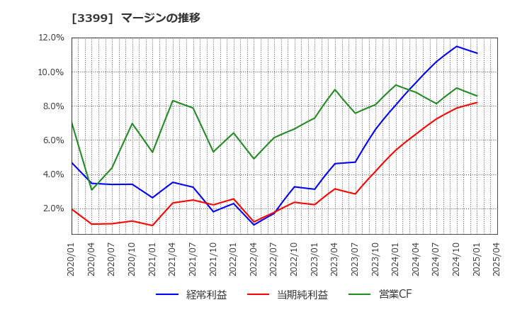 3399 (株)丸千代山岡家: マージンの推移