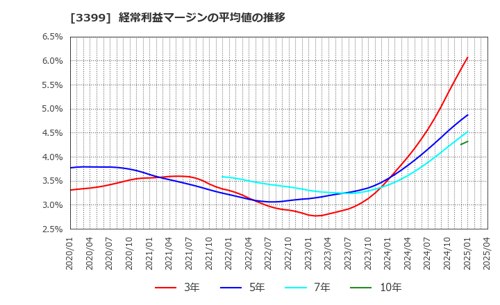 3399 (株)丸千代山岡家: 経常利益マージンの平均値の推移