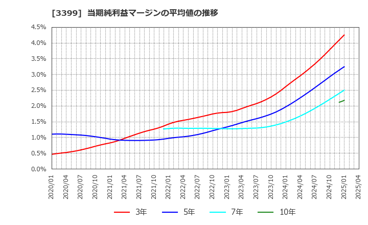 3399 (株)丸千代山岡家: 当期純利益マージンの平均値の推移
