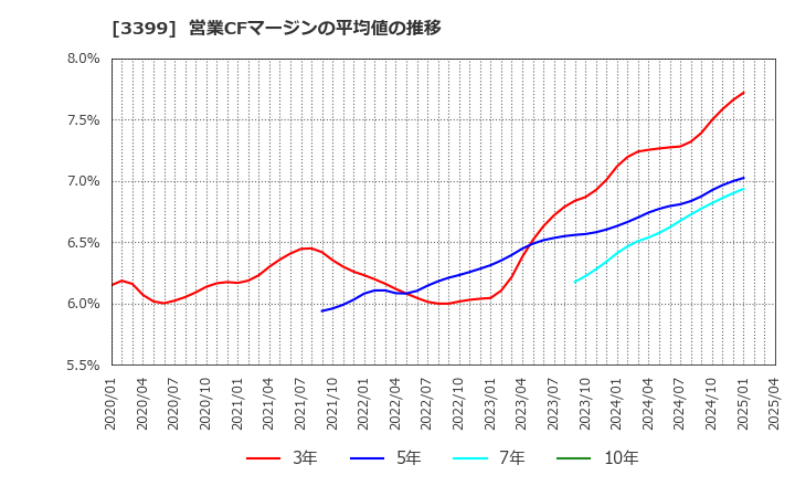 3399 (株)丸千代山岡家: 営業CFマージンの平均値の推移
