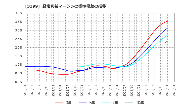 3399 (株)丸千代山岡家: 経常利益マージンの標準偏差の推移