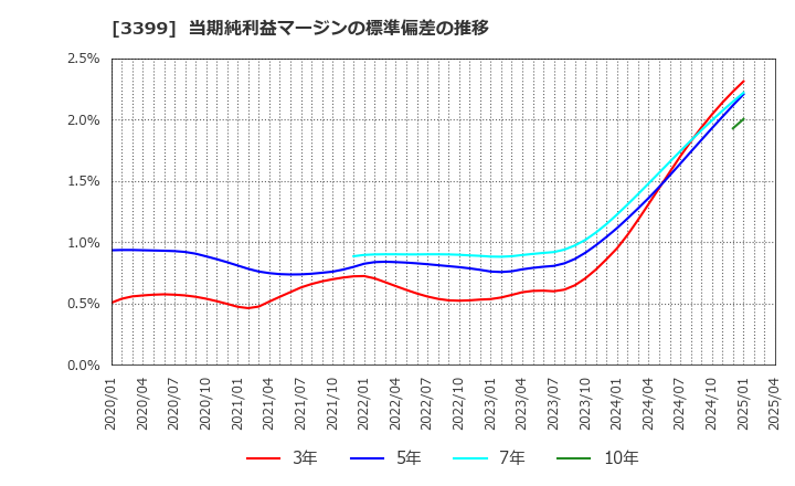 3399 (株)丸千代山岡家: 当期純利益マージンの標準偏差の推移