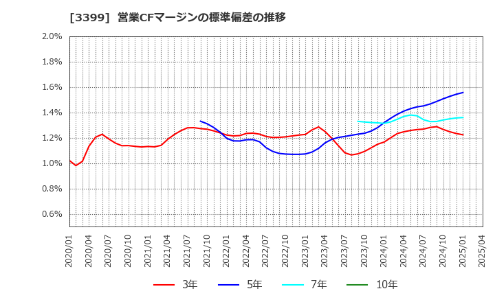 3399 (株)丸千代山岡家: 営業CFマージンの標準偏差の推移
