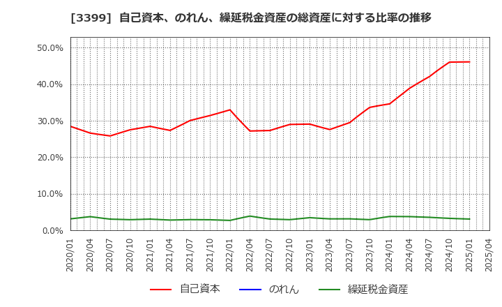 3399 (株)丸千代山岡家: 自己資本、のれん、繰延税金資産の総資産に対する比率の推移