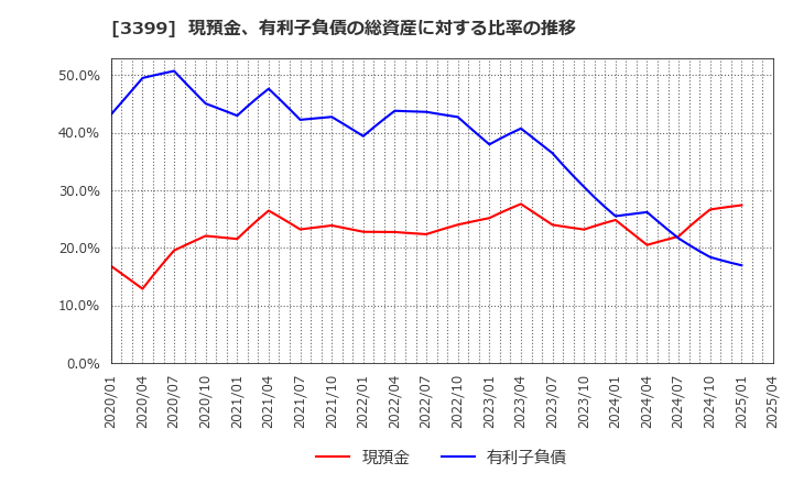 3399 (株)丸千代山岡家: 現預金、有利子負債の総資産に対する比率の推移