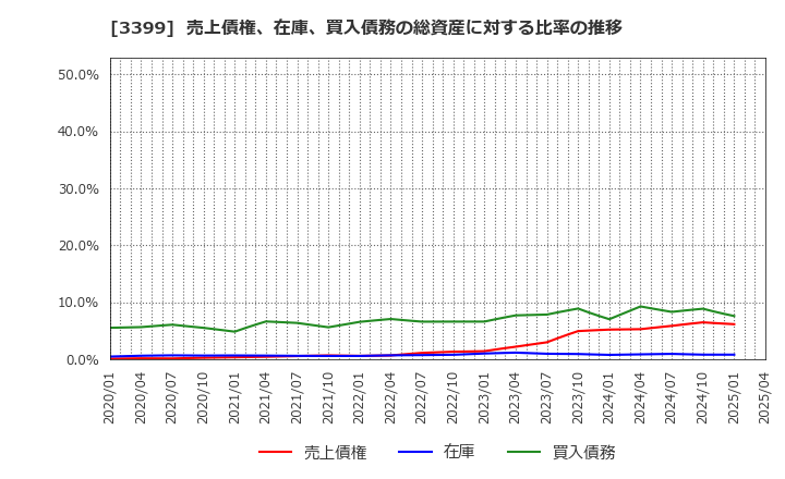3399 (株)丸千代山岡家: 売上債権、在庫、買入債務の総資産に対する比率の推移