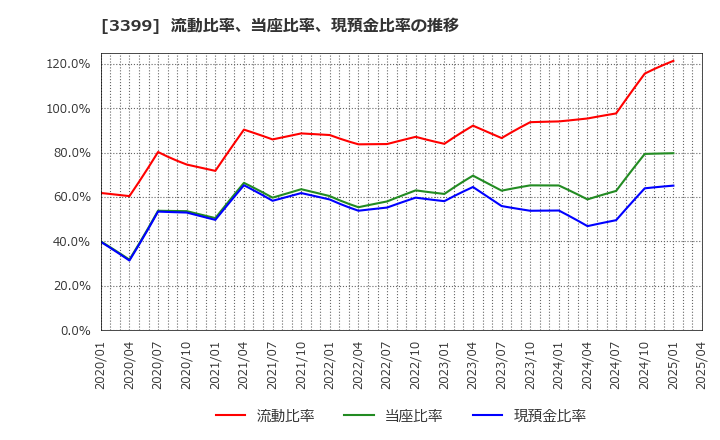 3399 (株)丸千代山岡家: 流動比率、当座比率、現預金比率の推移