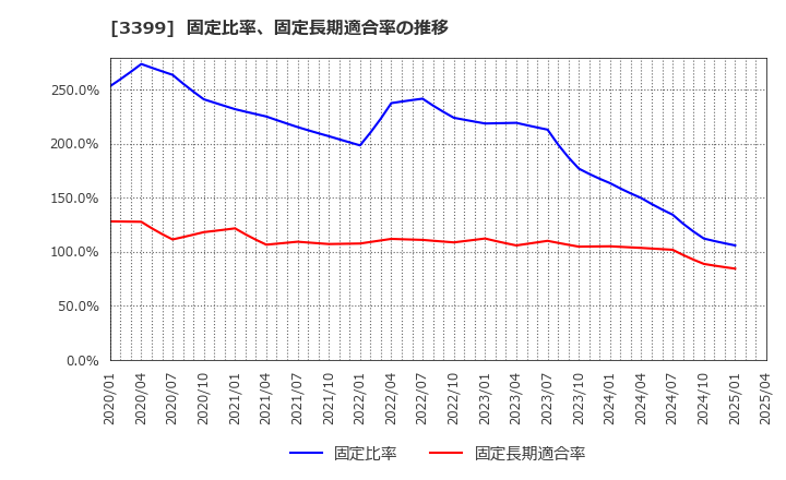 3399 (株)丸千代山岡家: 固定比率、固定長期適合率の推移