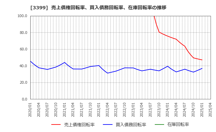 3399 (株)丸千代山岡家: 売上債権回転率、買入債務回転率、在庫回転率の推移