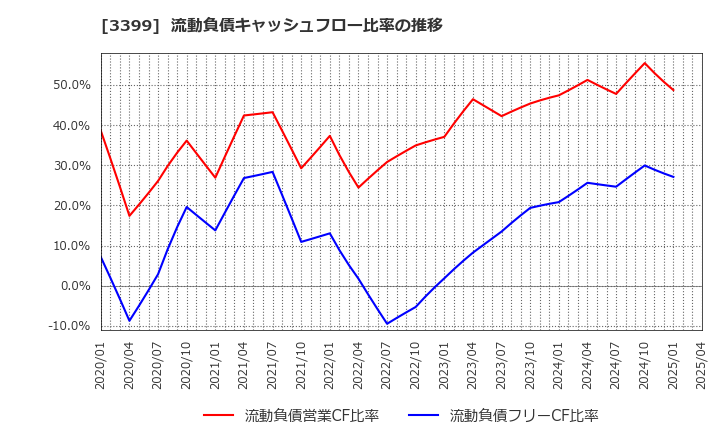 3399 (株)丸千代山岡家: 流動負債キャッシュフロー比率の推移