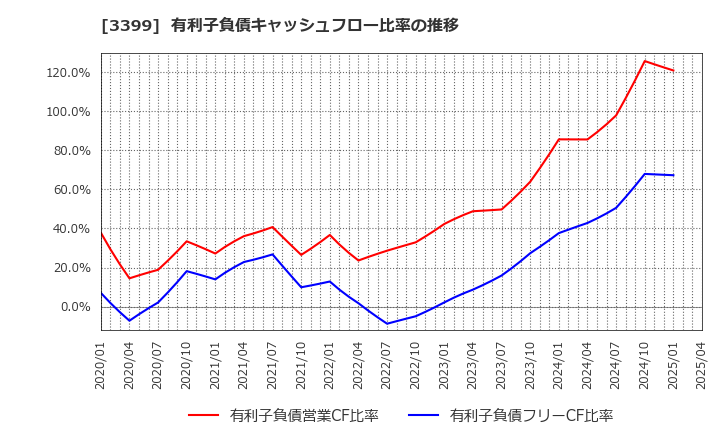 3399 (株)丸千代山岡家: 有利子負債キャッシュフロー比率の推移