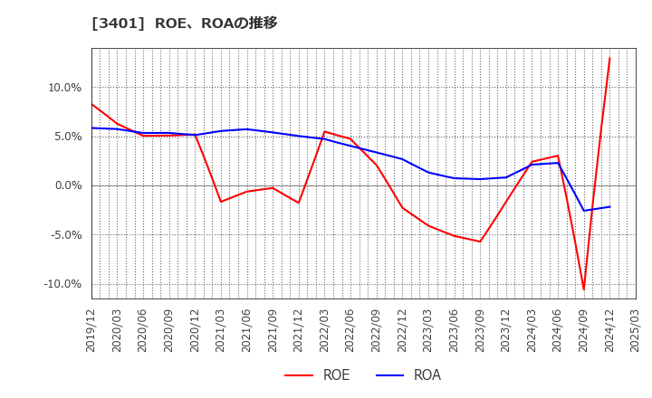 3401 帝人(株): ROE、ROAの推移