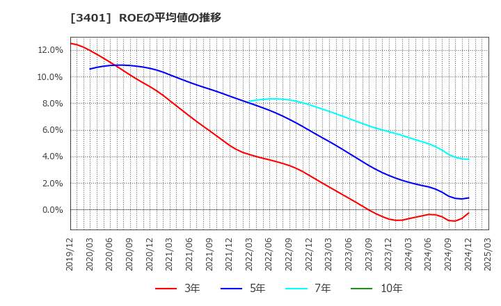 3401 帝人(株): ROEの平均値の推移