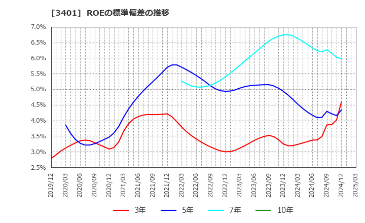 3401 帝人(株): ROEの標準偏差の推移