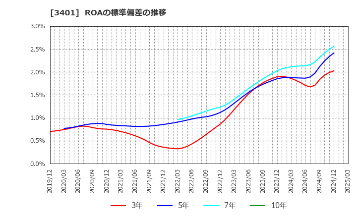 3401 帝人(株): ROAの標準偏差の推移