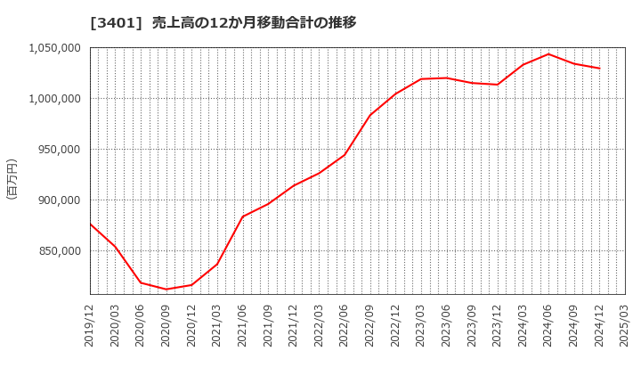 3401 帝人(株): 売上高の12か月移動合計の推移