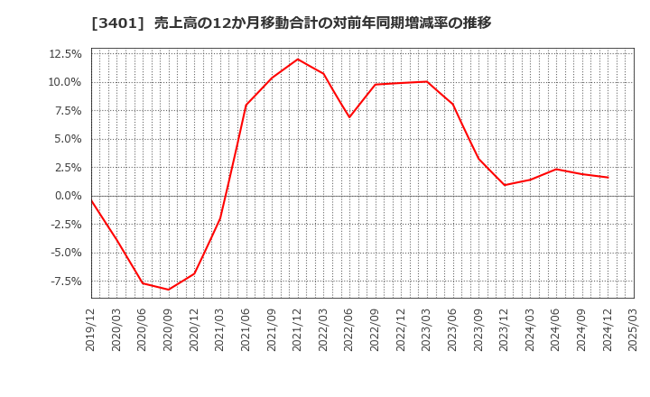 3401 帝人(株): 売上高の12か月移動合計の対前年同期増減率の推移
