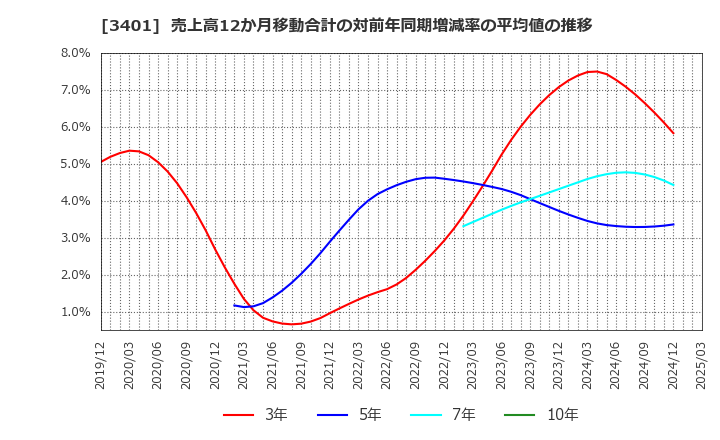 3401 帝人(株): 売上高12か月移動合計の対前年同期増減率の平均値の推移