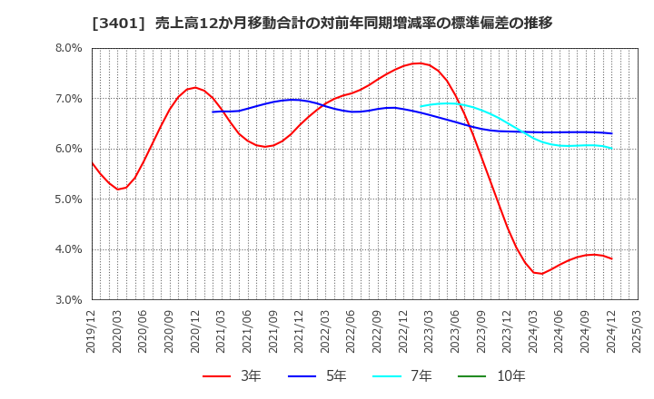 3401 帝人(株): 売上高12か月移動合計の対前年同期増減率の標準偏差の推移