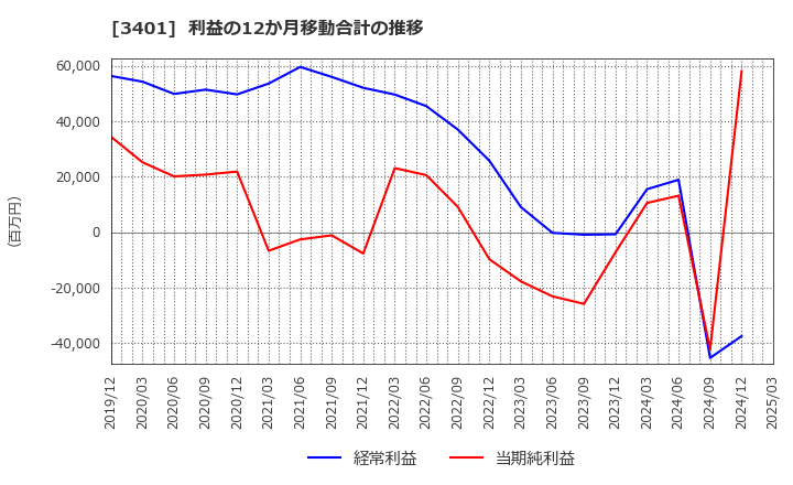 3401 帝人(株): 利益の12か月移動合計の推移