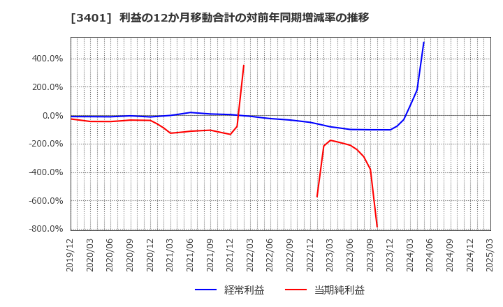 3401 帝人(株): 利益の12か月移動合計の対前年同期増減率の推移