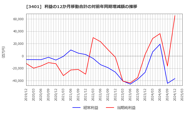 3401 帝人(株): 利益の12か月移動合計の対前年同期増減額の推移