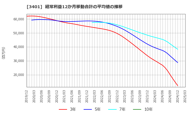 3401 帝人(株): 経常利益12か月移動合計の平均値の推移