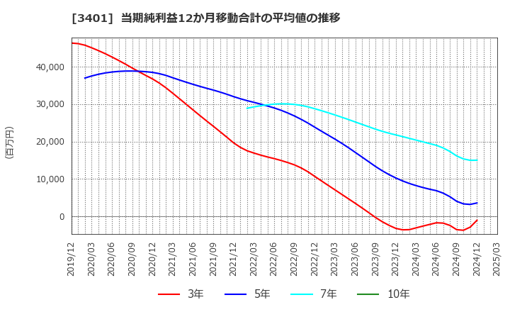 3401 帝人(株): 当期純利益12か月移動合計の平均値の推移