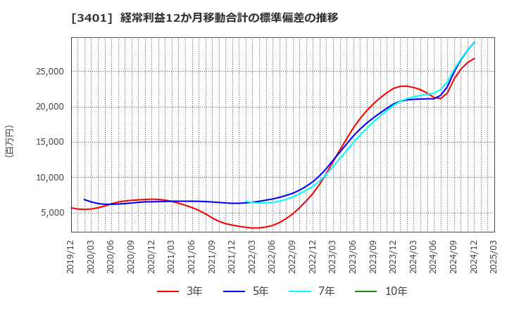 3401 帝人(株): 経常利益12か月移動合計の標準偏差の推移