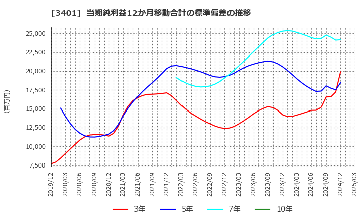 3401 帝人(株): 当期純利益12か月移動合計の標準偏差の推移
