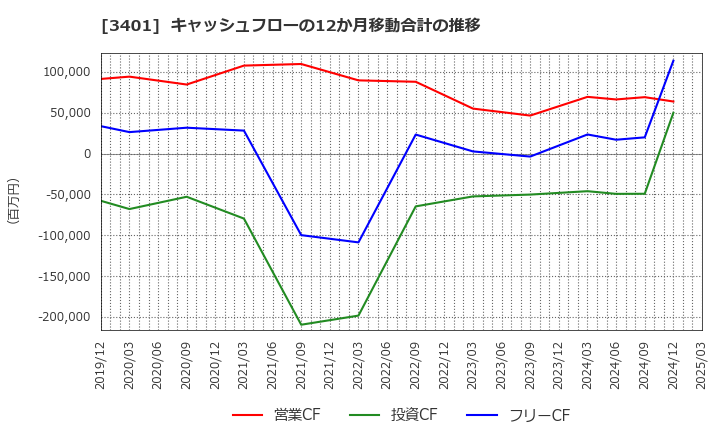 3401 帝人(株): キャッシュフローの12か月移動合計の推移