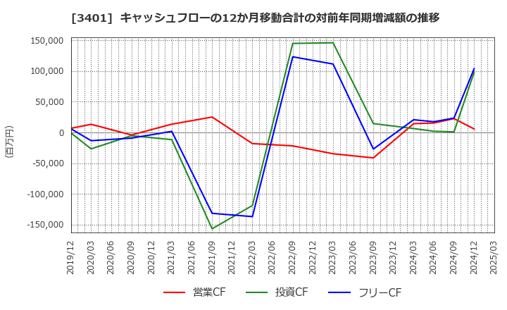 3401 帝人(株): キャッシュフローの12か月移動合計の対前年同期増減額の推移