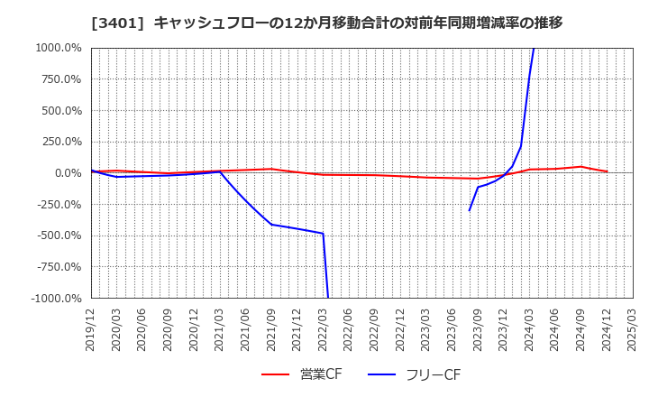 3401 帝人(株): キャッシュフローの12か月移動合計の対前年同期増減率の推移
