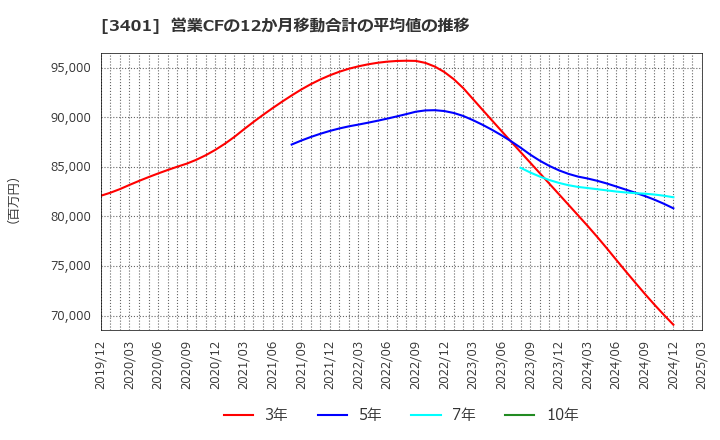 3401 帝人(株): 営業CFの12か月移動合計の平均値の推移
