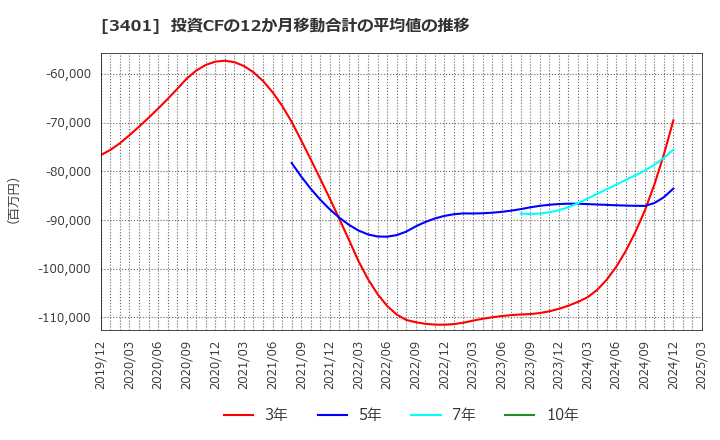 3401 帝人(株): 投資CFの12か月移動合計の平均値の推移