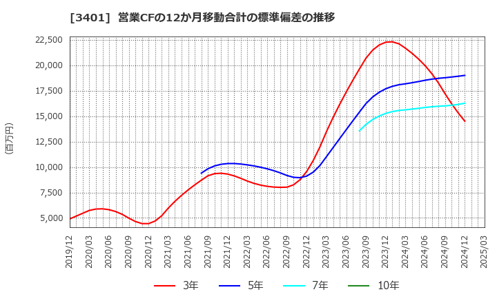 3401 帝人(株): 営業CFの12か月移動合計の標準偏差の推移