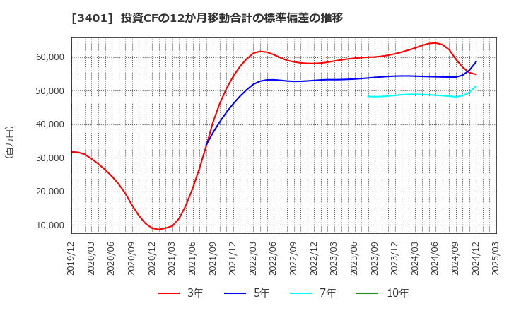3401 帝人(株): 投資CFの12か月移動合計の標準偏差の推移