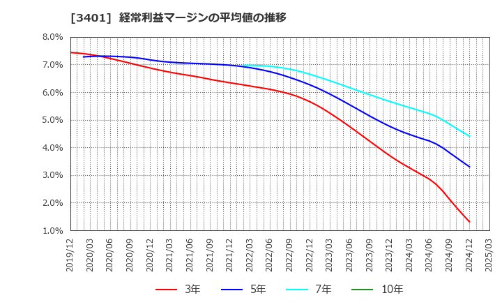 3401 帝人(株): 経常利益マージンの平均値の推移
