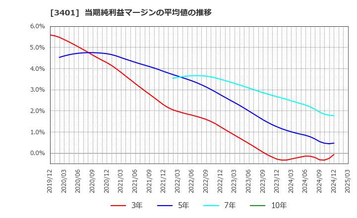 3401 帝人(株): 当期純利益マージンの平均値の推移