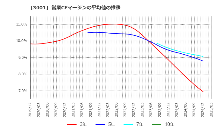 3401 帝人(株): 営業CFマージンの平均値の推移
