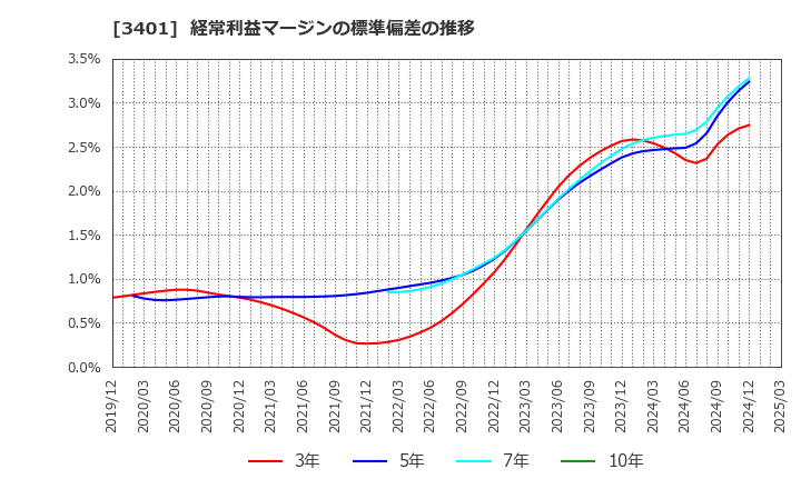 3401 帝人(株): 経常利益マージンの標準偏差の推移