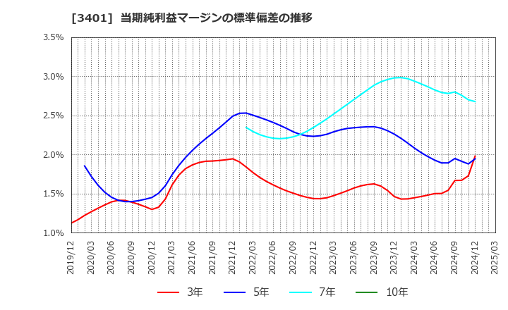 3401 帝人(株): 当期純利益マージンの標準偏差の推移