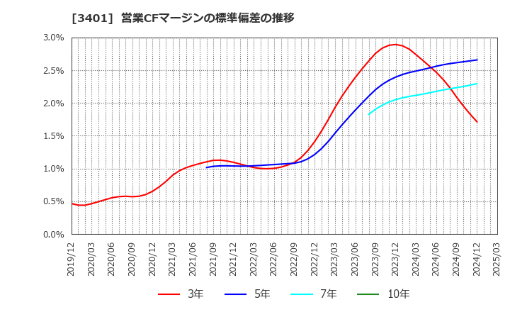 3401 帝人(株): 営業CFマージンの標準偏差の推移
