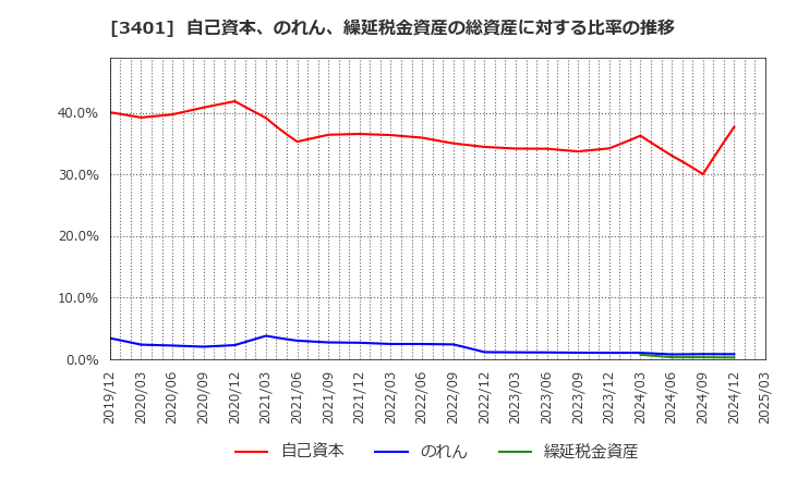 3401 帝人(株): 自己資本、のれん、繰延税金資産の総資産に対する比率の推移